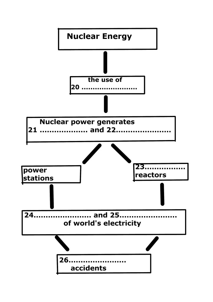 Nuclear Energy Flow Chart