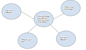 CUE CARD TOPIC : Modern technology & how it affects us