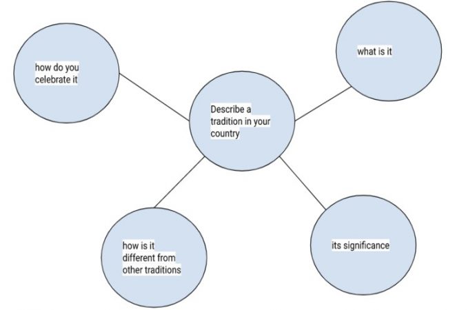 Cue Card : How to describe a tradition in your country